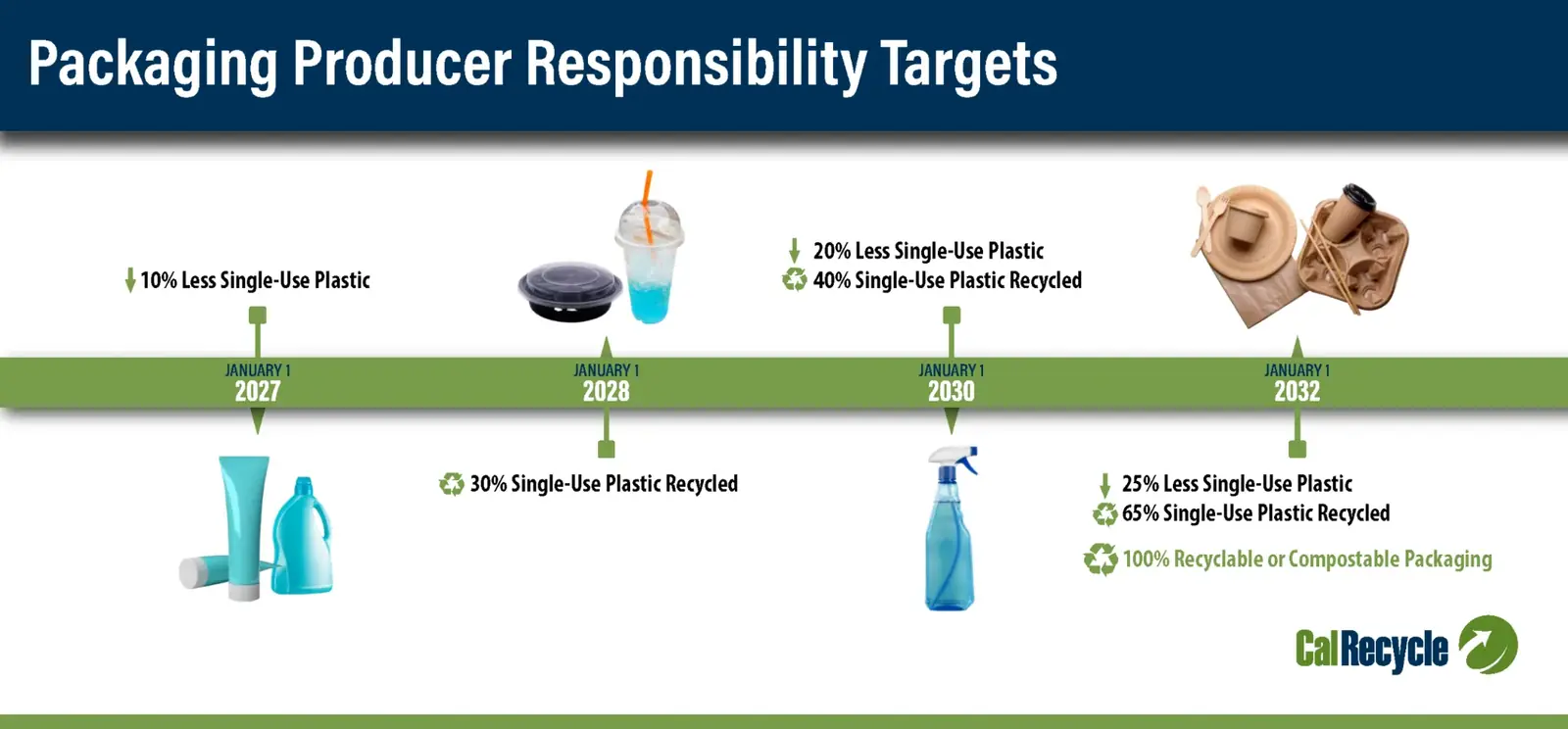 California SB 54 Packaging Producer Targets Timeline CalRecycle packaging producer responsibility targets timeline for 2027, 2028, 2030 and 2032