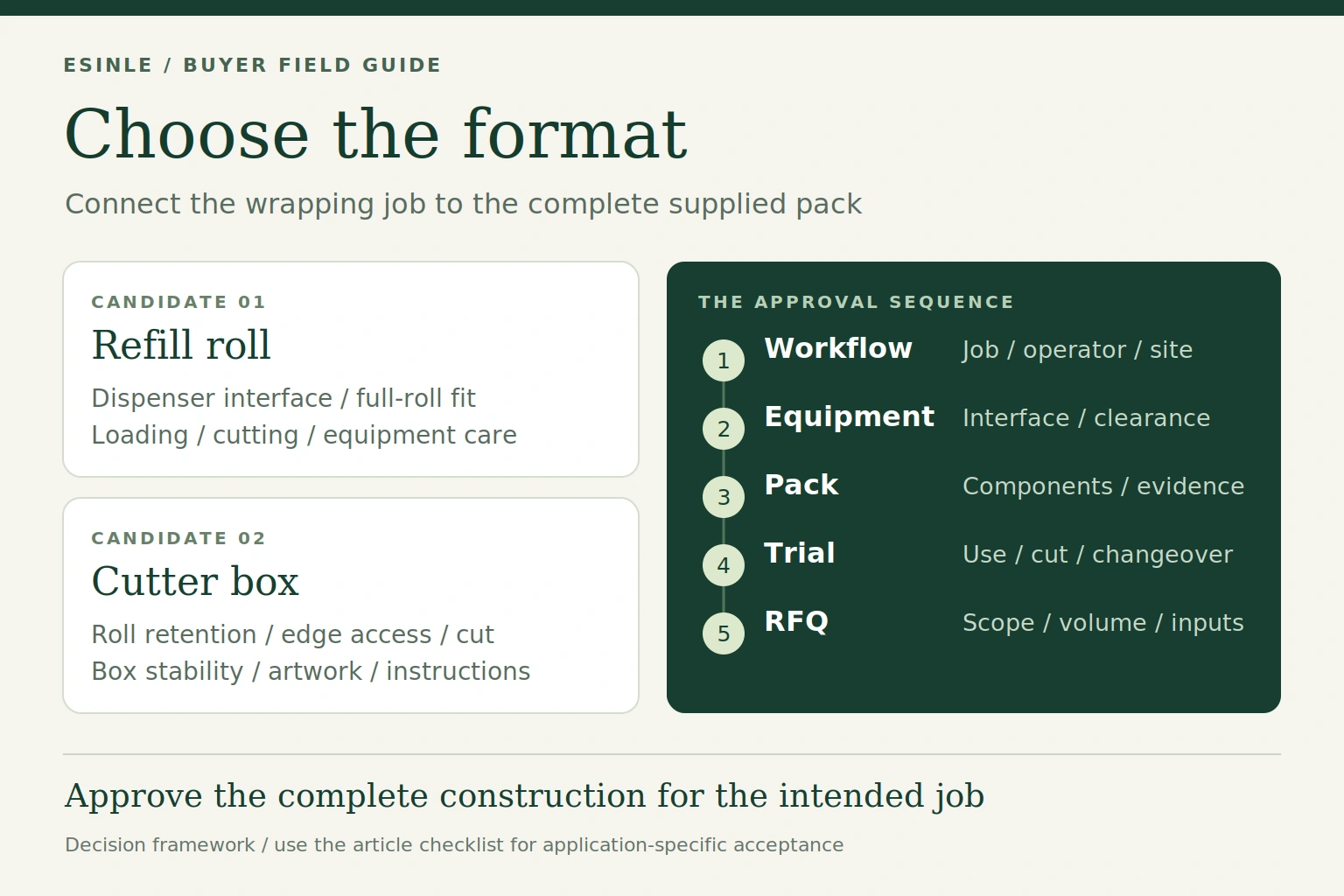 ESINLE format decision poster showing refill and cutter-box checks alongside a five-step purchasing workflow.